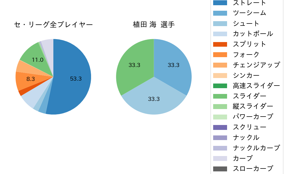 植田 海の球種割合(2022年10月)
