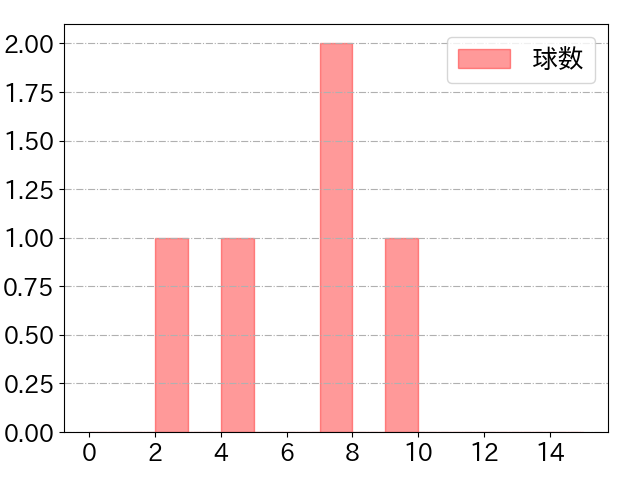 髙寺 望夢の球数分布(2022年10月)