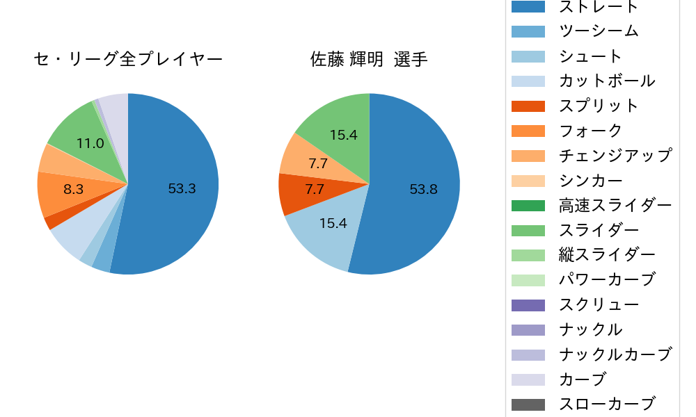 佐藤 輝明の球種割合(2022年10月)