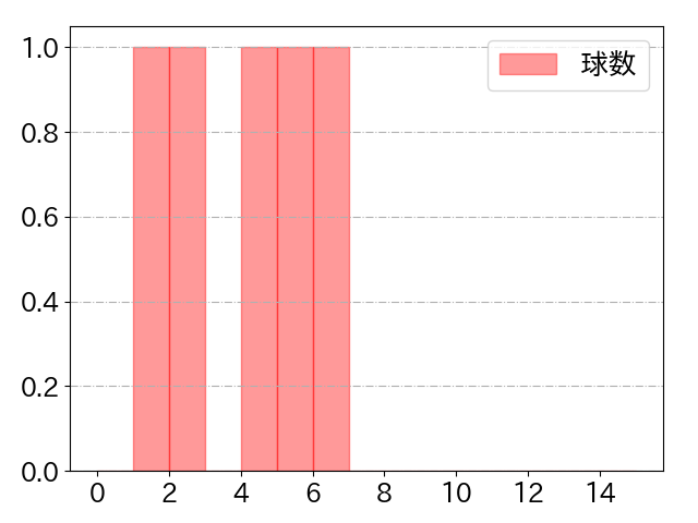 坂本 誠志郎の球数分布(2022年ps月)