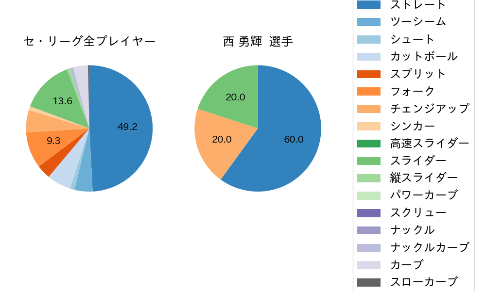 西 勇輝の球種割合(2022年ポストシーズン)