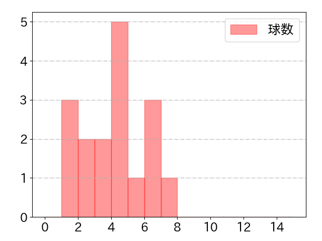 梅野 隆太郎の球数分布(2022年ps月)