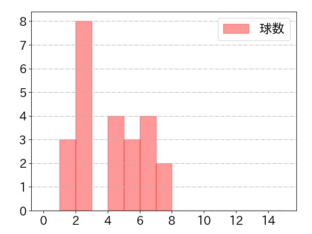 大山 悠輔の球数分布(2022年ps月)