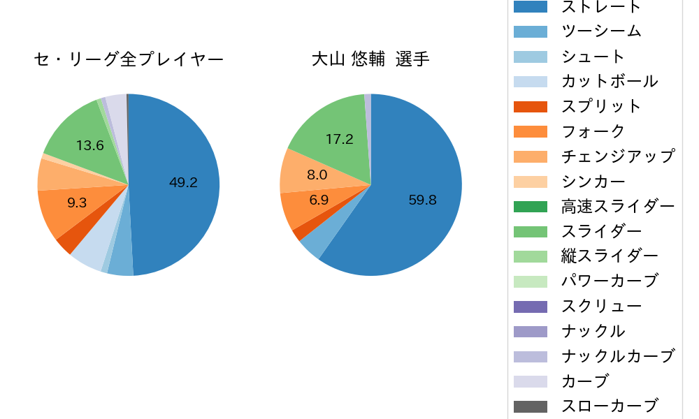 大山 悠輔の球種割合(2022年ポストシーズン)