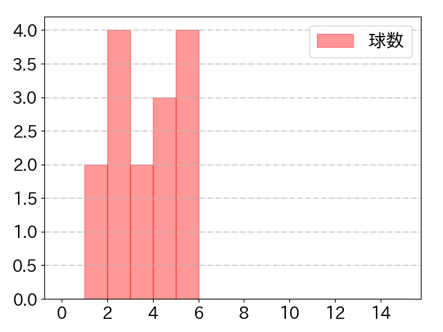 糸原 健斗の球数分布(2022年ps月)