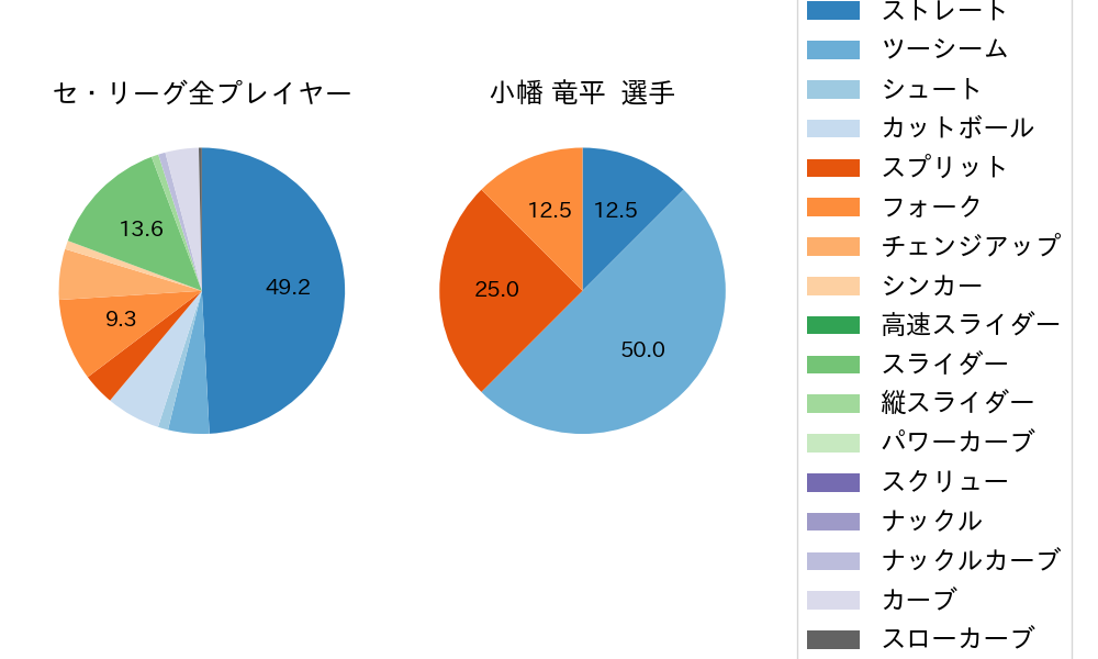小幡 竜平の球種割合(2022年ポストシーズン)