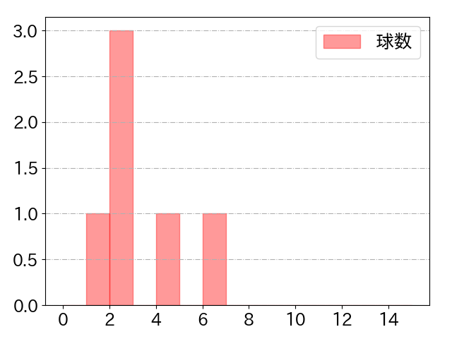 青柳 晃洋の球数分布(2022年ps月)