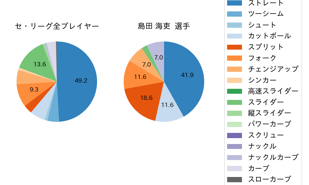 島田 海吏の球種割合(2022年ポストシーズン)