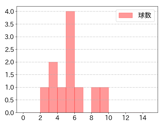 陽川 尚将の球数分布(2022年ps月)