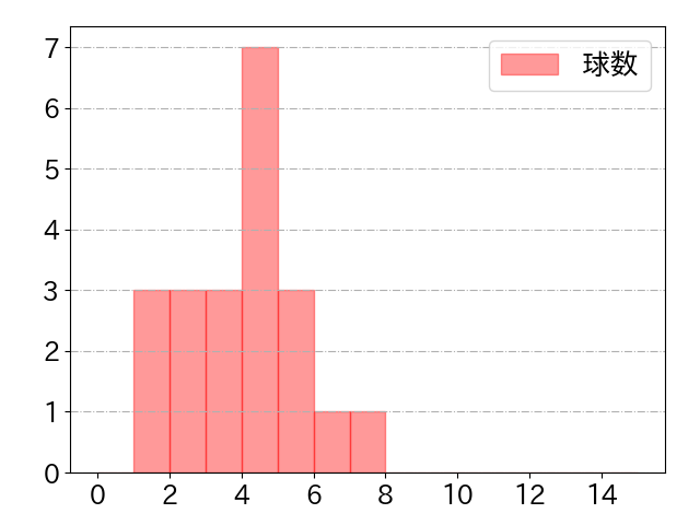 佐藤 輝明の球数分布(2022年ps月)
