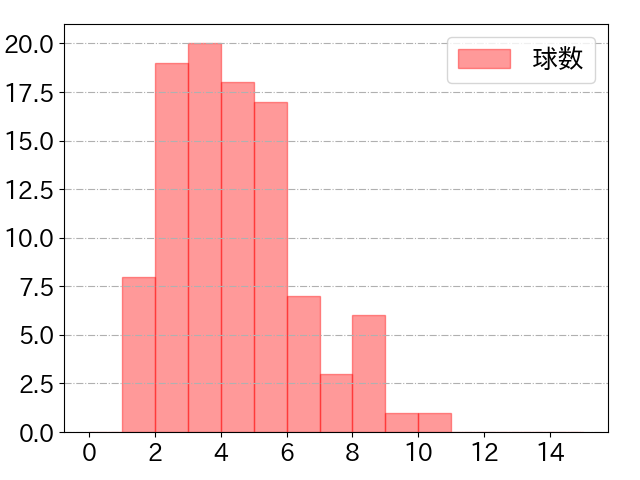 木浪 聖也の球数分布(2022年rs月)