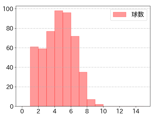 大山 悠輔の球数分布(2022年rs月)
