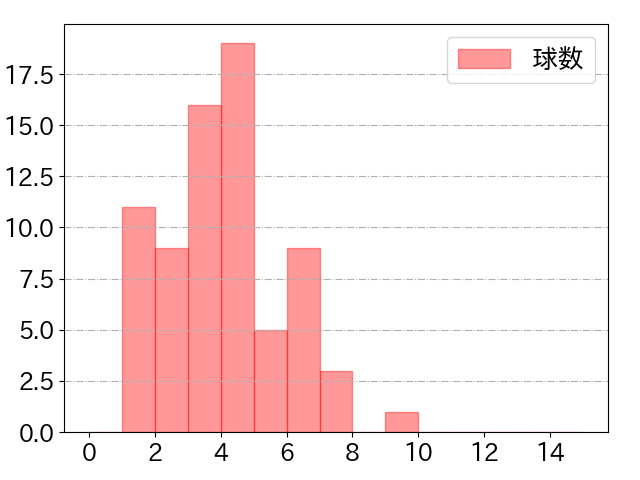 小幡 竜平の球数分布(2022年rs月)