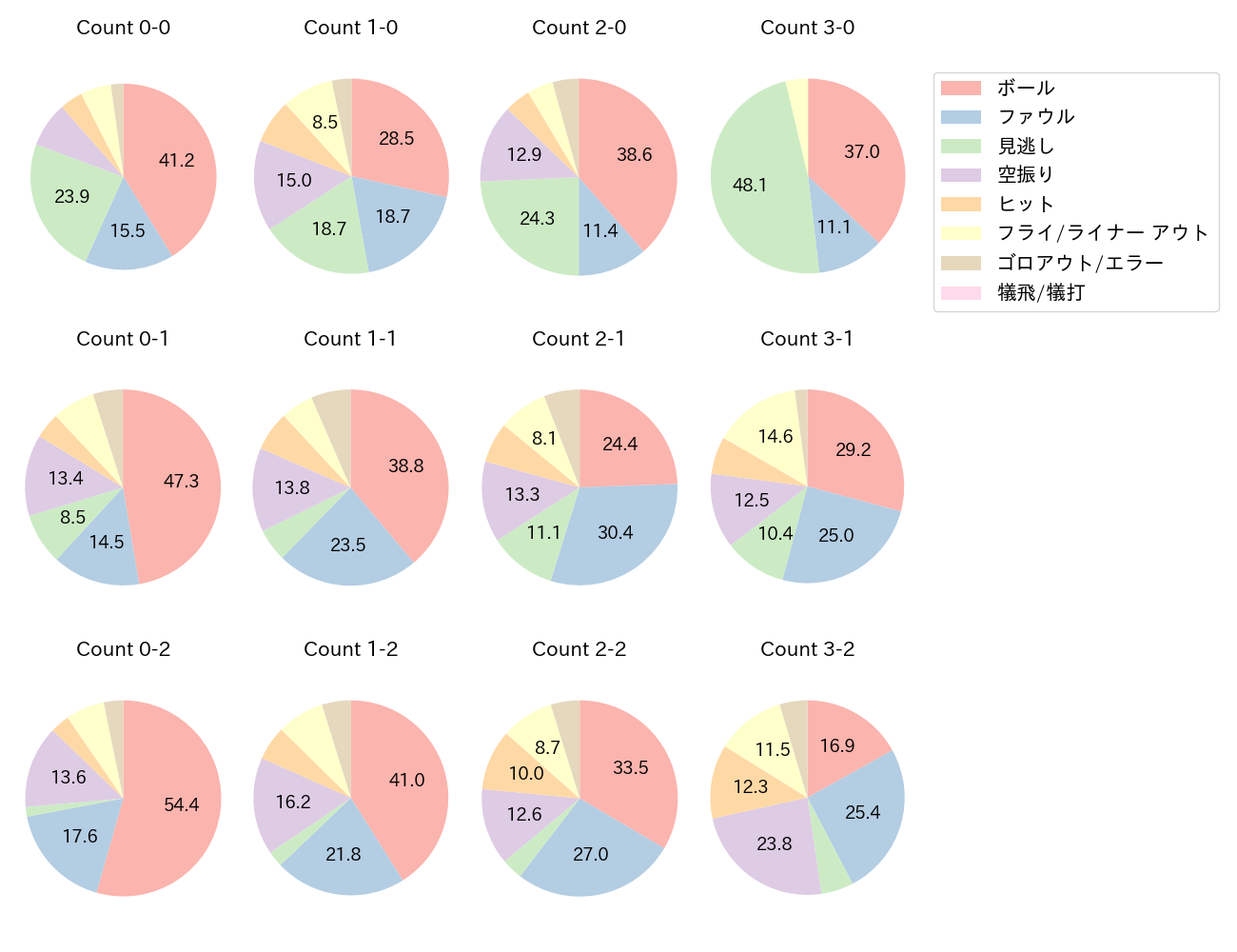 佐藤 輝明の球数分布(2022年レギュラーシーズン全試合)