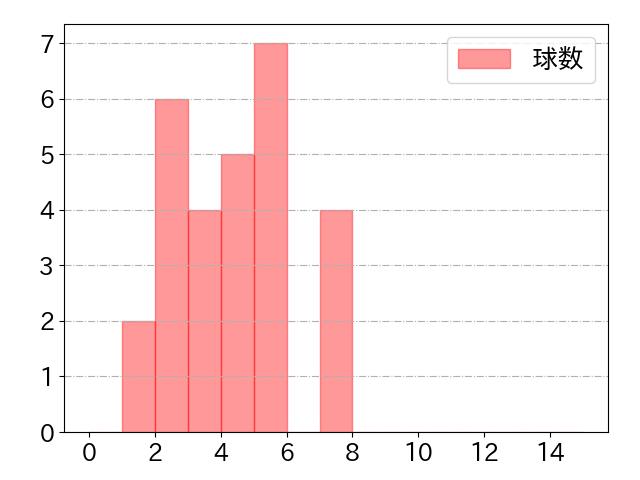 木浪 聖也の球数分布(2022年st月)