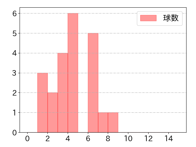 坂本 誠志郎の球数分布(2022年st月)