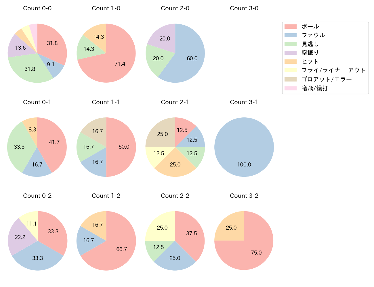 坂本 誠志郎の球数分布(2022年オープン戦)