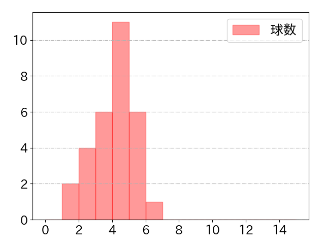 梅野 隆太郎の球数分布(2022年st月)