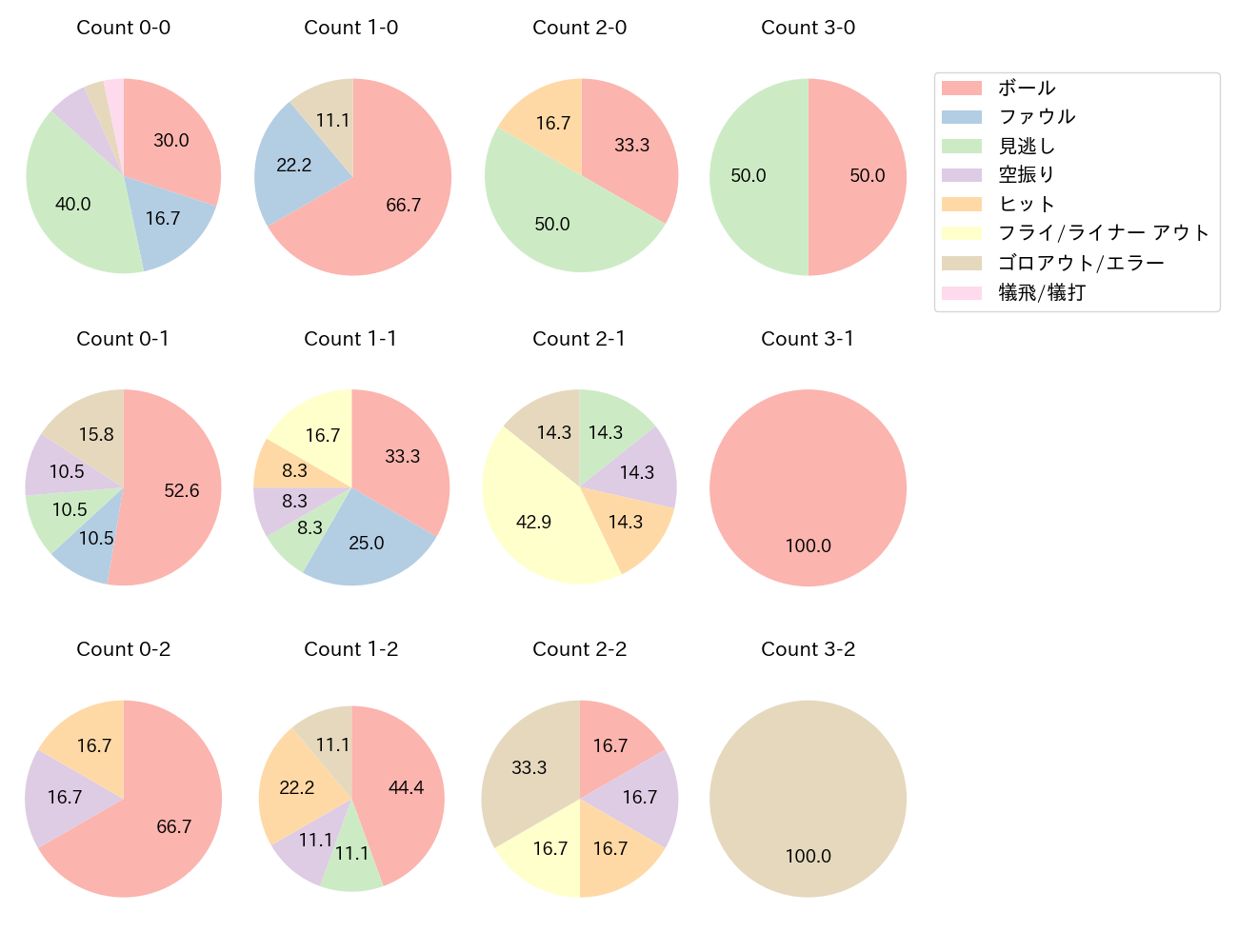 梅野 隆太郎の球数分布(2022年オープン戦)