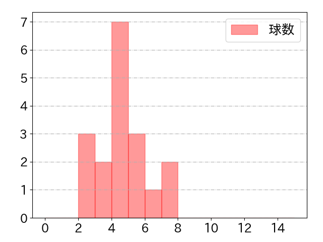 江越 大賀の球数分布(2022年st月)