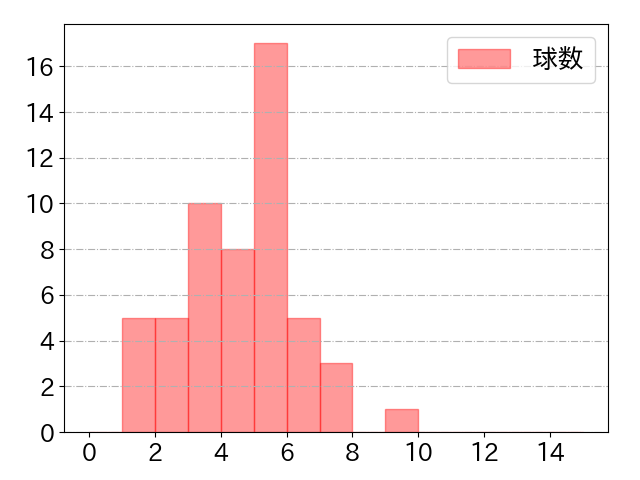 大山 悠輔の球数分布(2022年st月)