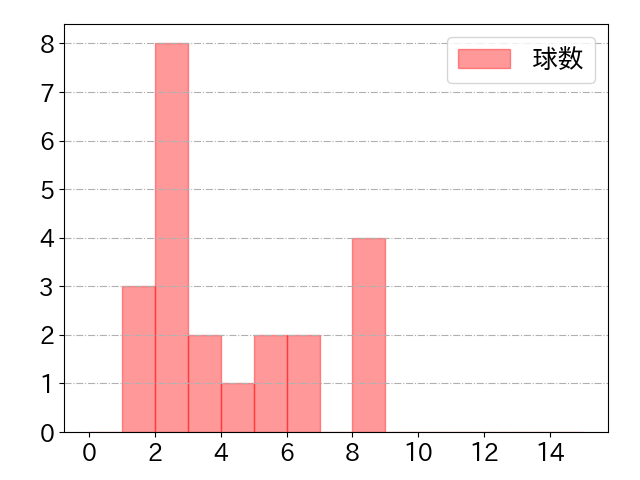 小幡 竜平の球数分布(2022年st月)
