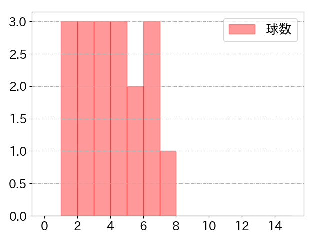 熊谷 敬宥の球数分布(2022年st月)