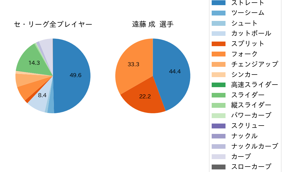 遠藤 成の球種割合(2022年オープン戦)