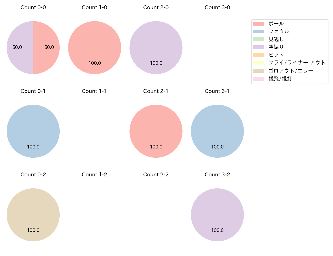遠藤 成の球数分布(2022年オープン戦)