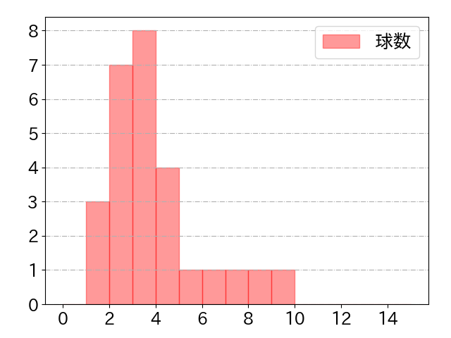 島田 海吏の球数分布(2022年st月)