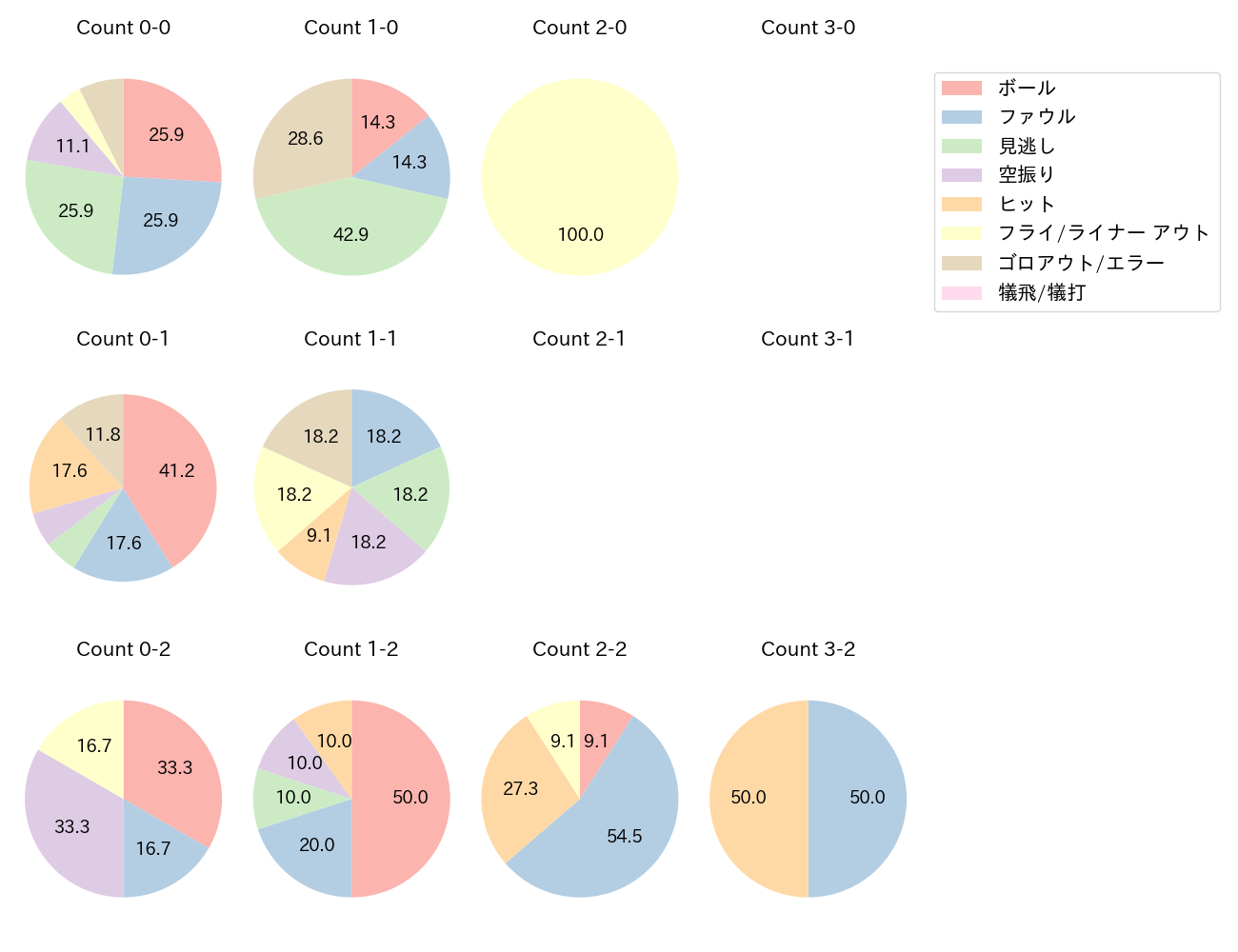 島田 海吏の球数分布(2022年オープン戦)