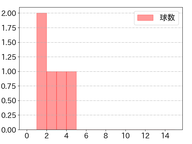 長坂 拳弥の球数分布(2022年st月)