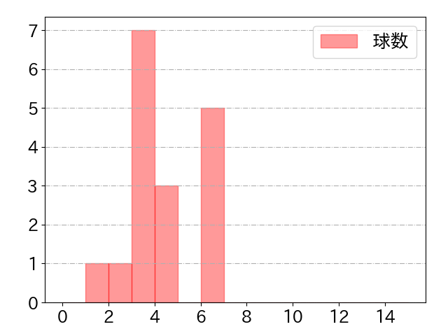 前川 右京の球数分布(2022年st月)