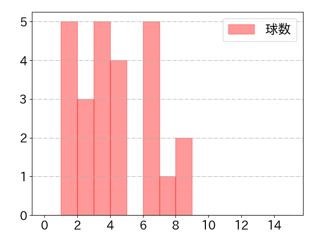 糸井 嘉男の球数分布(2022年st月)