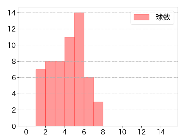佐藤 輝明の球数分布(2022年st月)