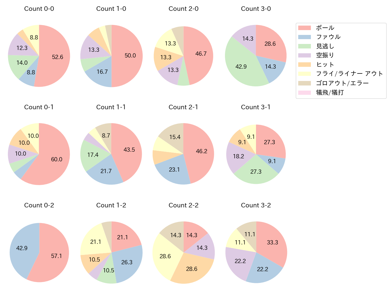 佐藤 輝明の球数分布(2022年オープン戦)