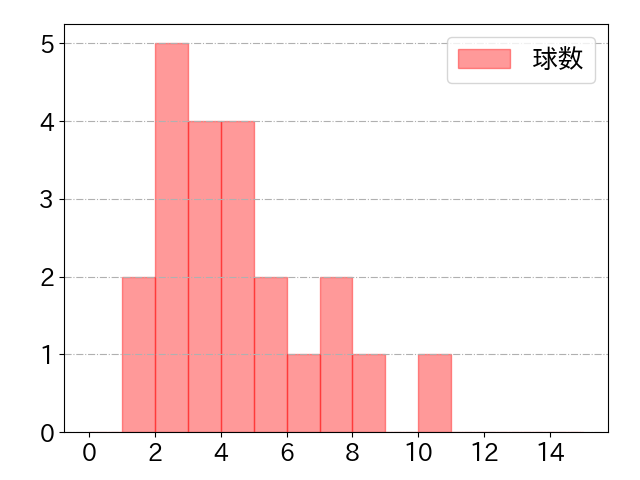 小野寺 暖の球数分布(2022年st月)