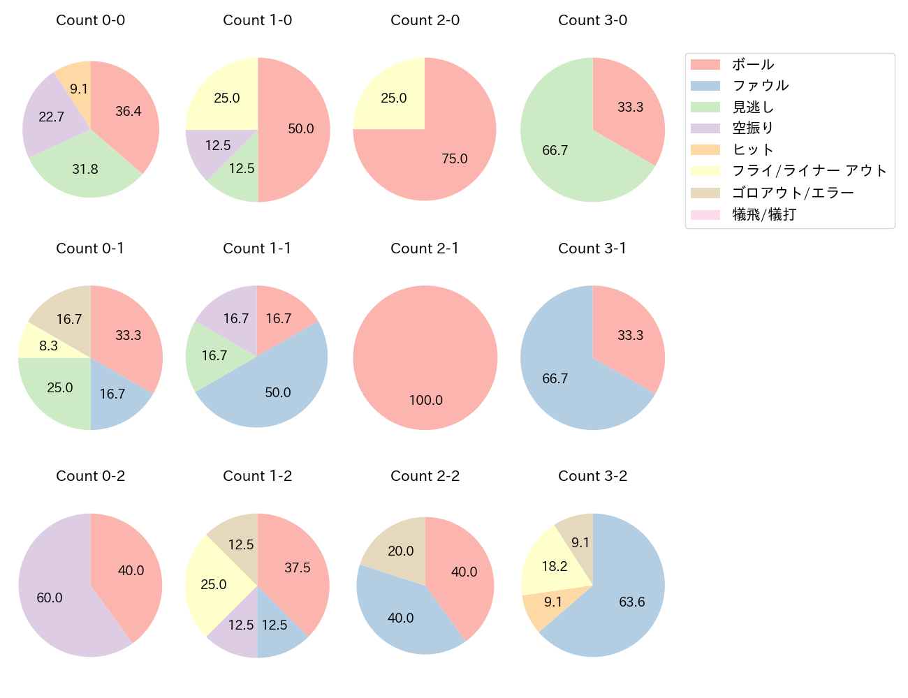 小野寺 暖の球数分布(2022年オープン戦)