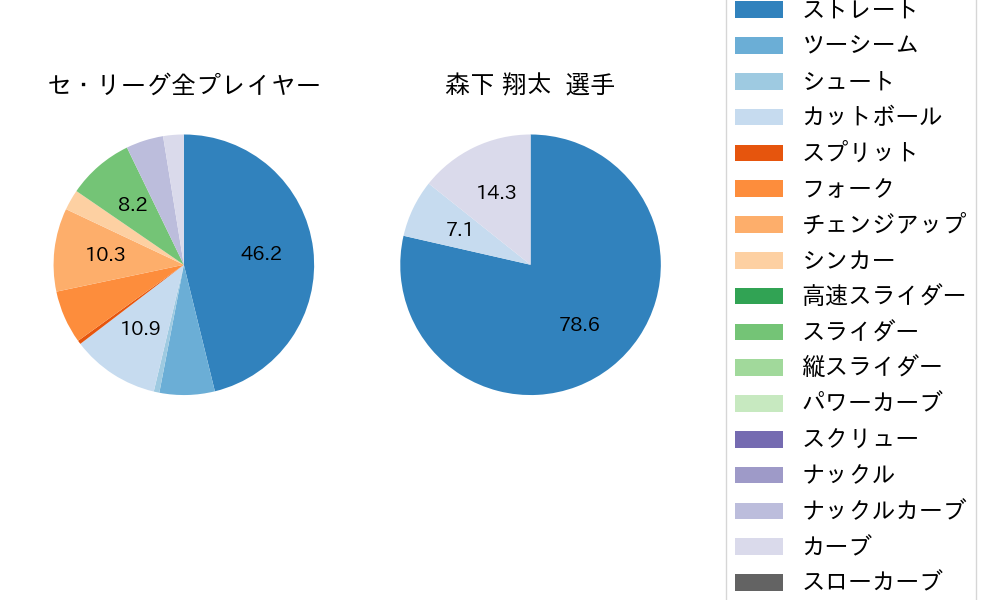 森下 翔太の球種割合(2023年3月)