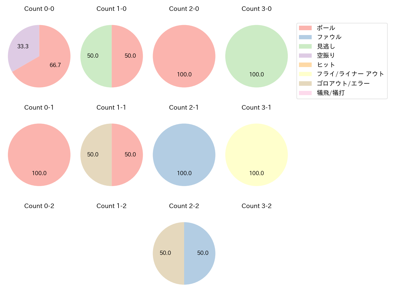 森下 翔太の球数分布(2023年3月)