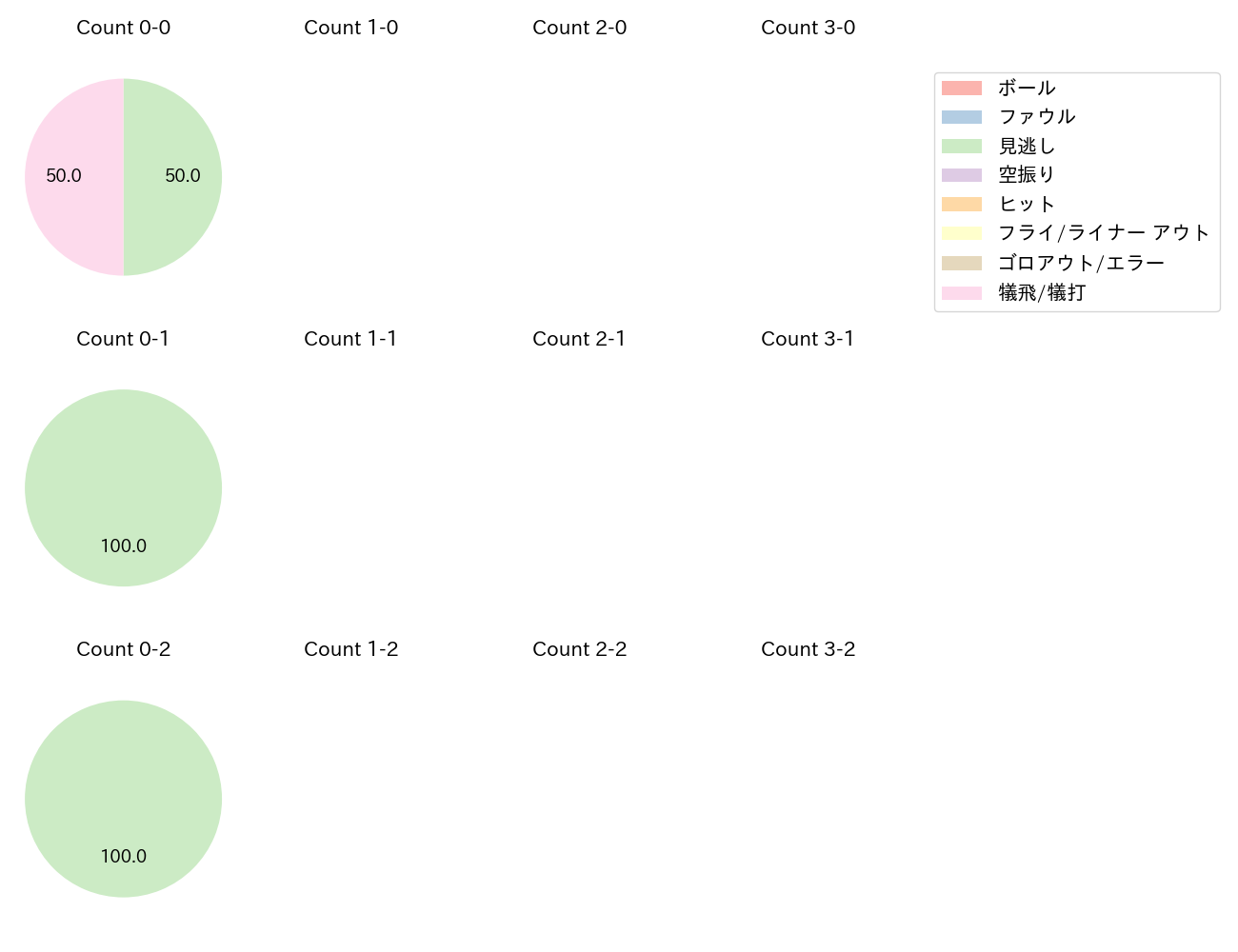 青柳 晃洋の球数分布(2023年3月)