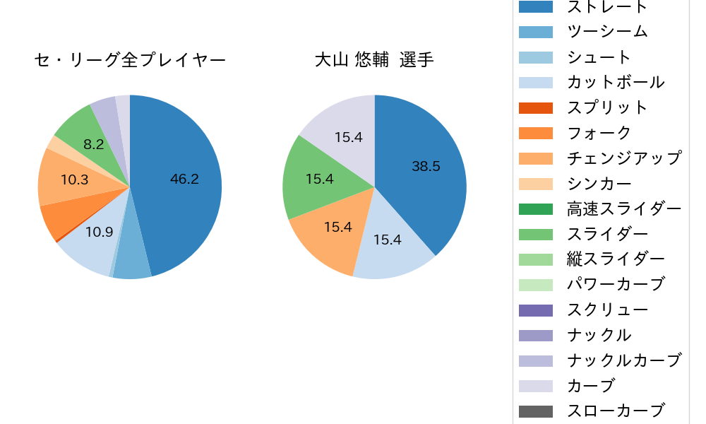 大山 悠輔の球種割合(2023年3月)