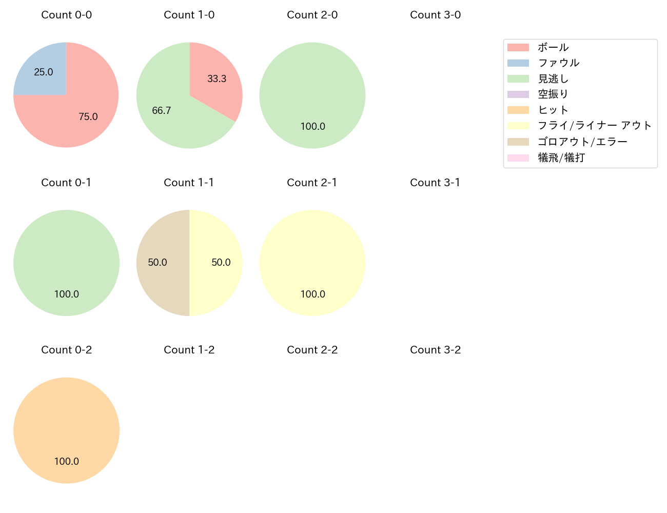 大山 悠輔の球数分布(2023年3月)