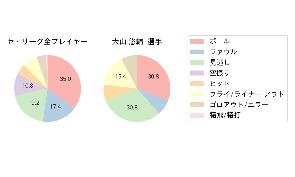 大山 悠輔のNext Action(2023年3月)