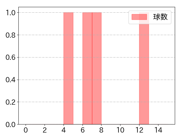 小幡 竜平の球数分布(2023年3月)