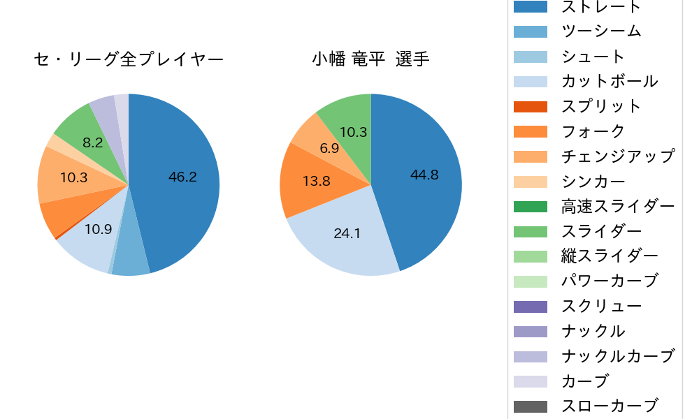 小幡 竜平の球種割合(2023年3月)