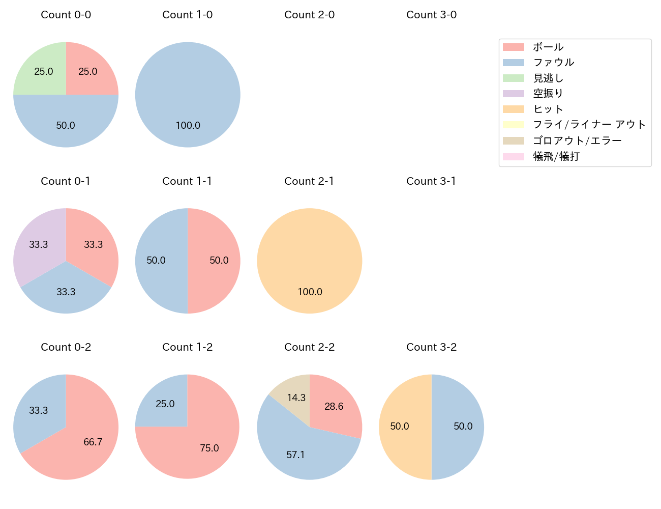 小幡 竜平の球数分布(2023年3月)