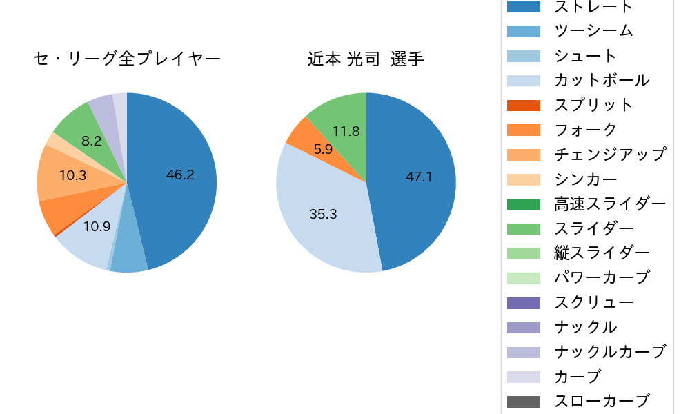 近本 光司の球種割合(2023年3月)