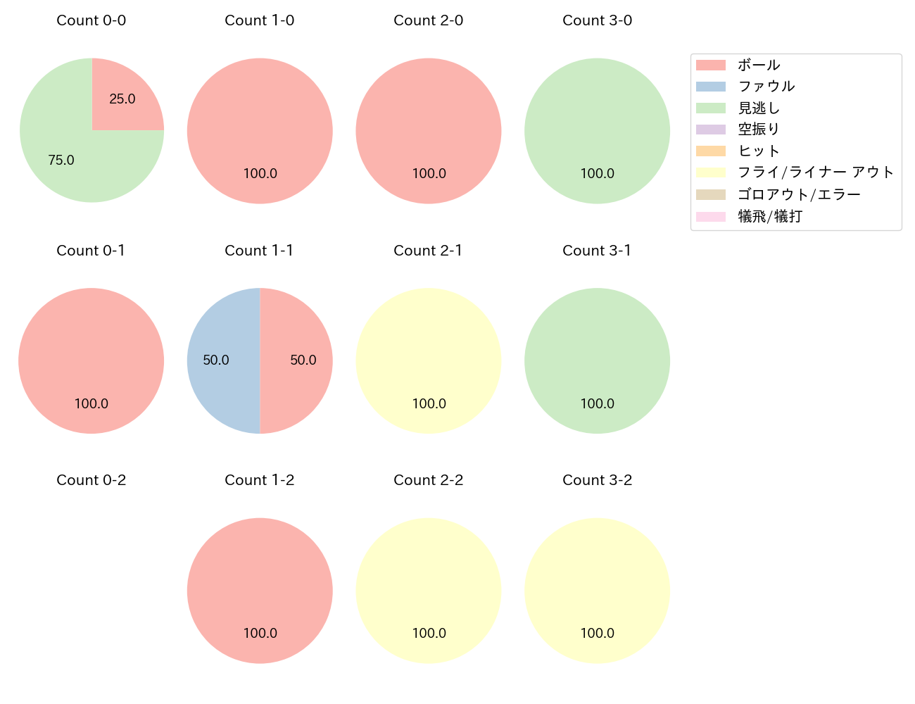 近本 光司の球数分布(2023年3月)