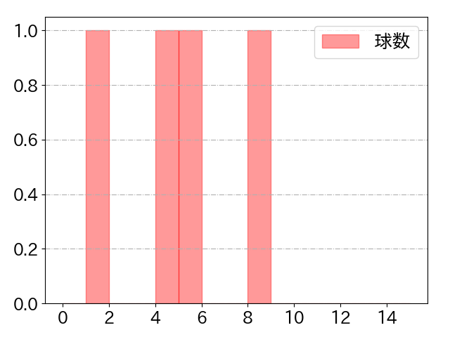 中野 拓夢の球数分布(2023年3月)